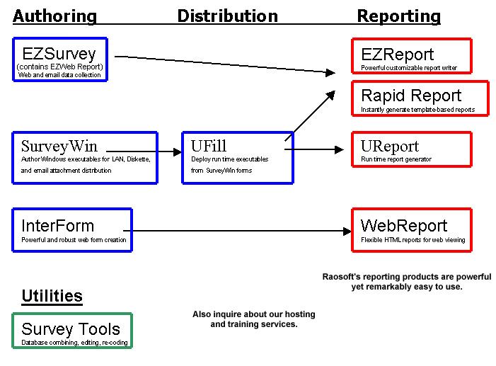 Raosoft Online Survey Software Products